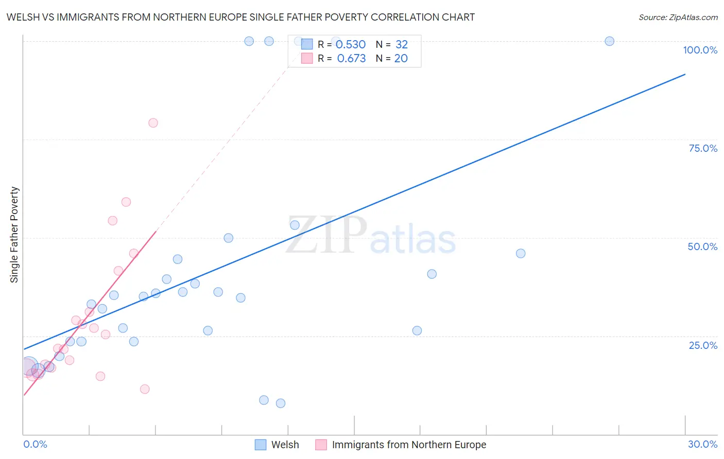 Welsh vs Immigrants from Northern Europe Single Father Poverty
