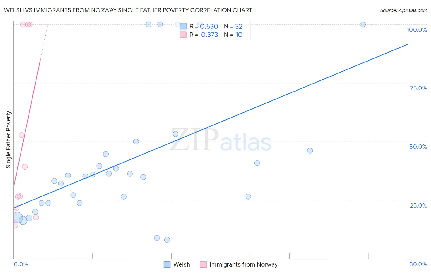 Welsh vs Immigrants from Norway Single Father Poverty