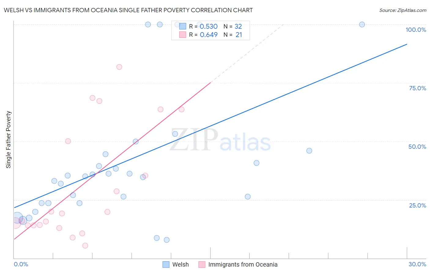 Welsh vs Immigrants from Oceania Single Father Poverty