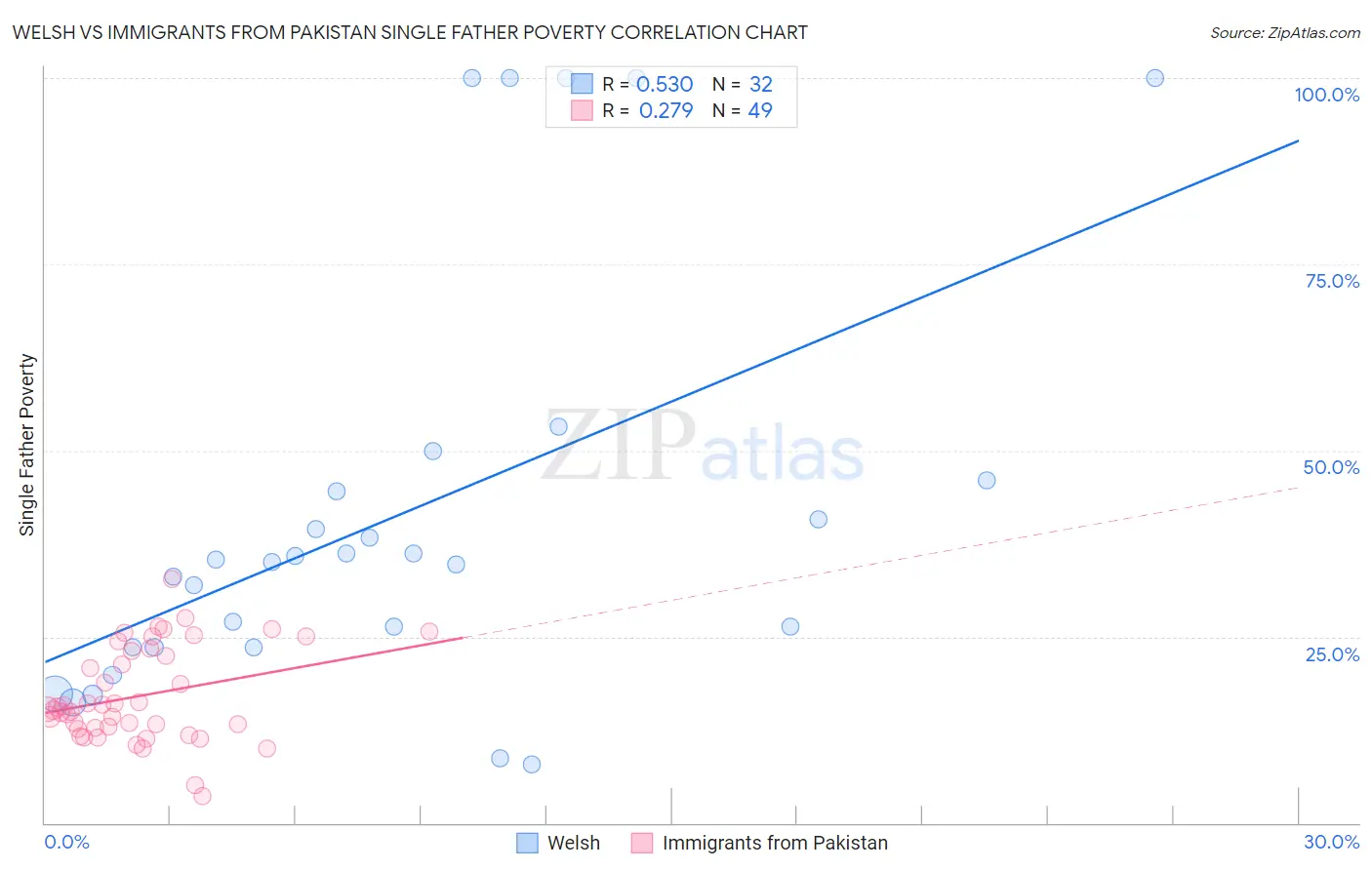 Welsh vs Immigrants from Pakistan Single Father Poverty
