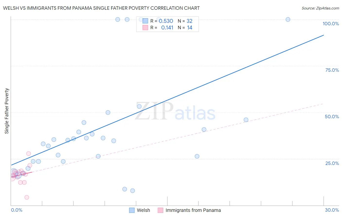 Welsh vs Immigrants from Panama Single Father Poverty