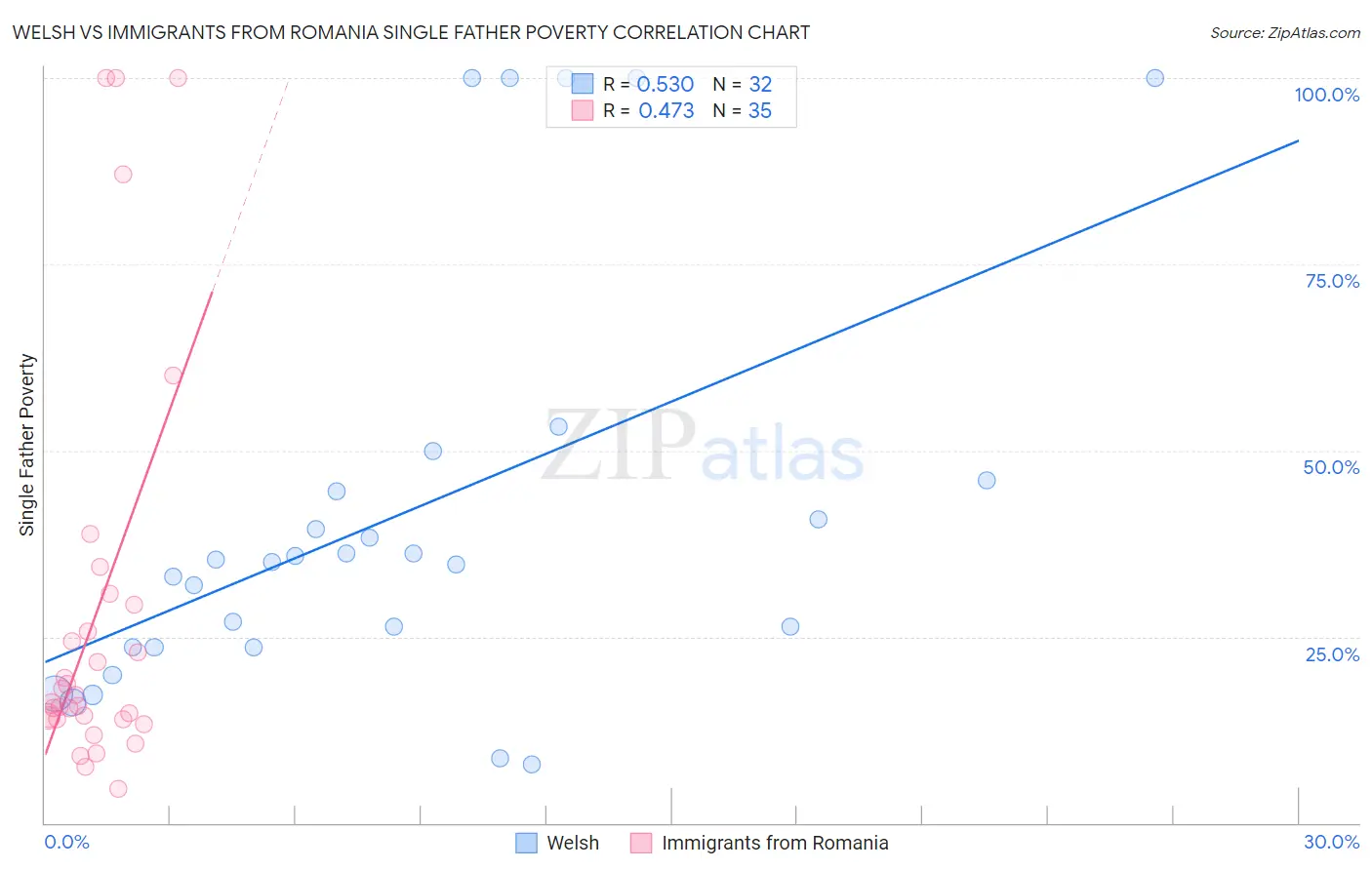 Welsh vs Immigrants from Romania Single Father Poverty