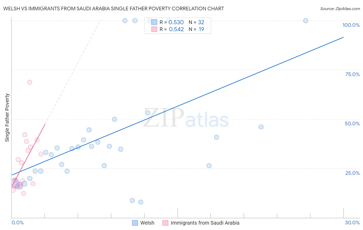 Welsh vs Immigrants from Saudi Arabia Single Father Poverty