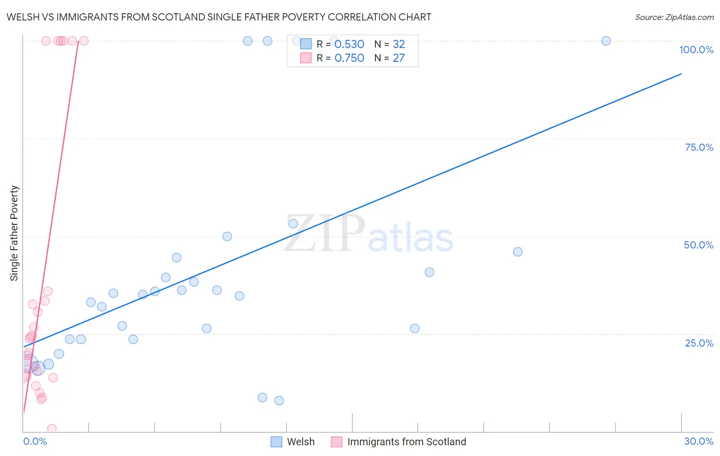 Welsh vs Immigrants from Scotland Single Father Poverty