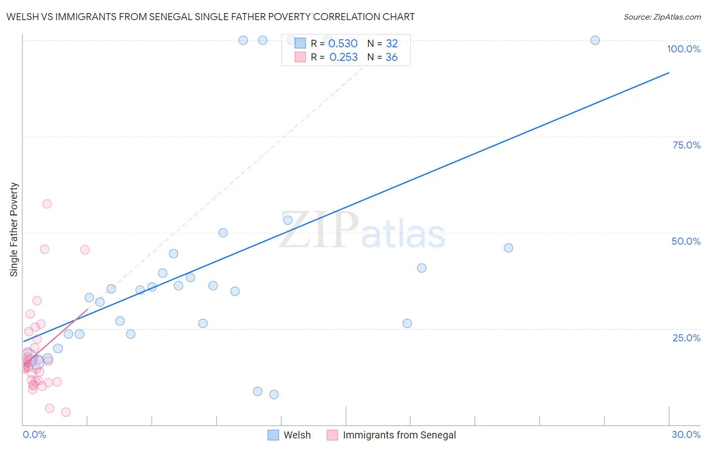 Welsh vs Immigrants from Senegal Single Father Poverty