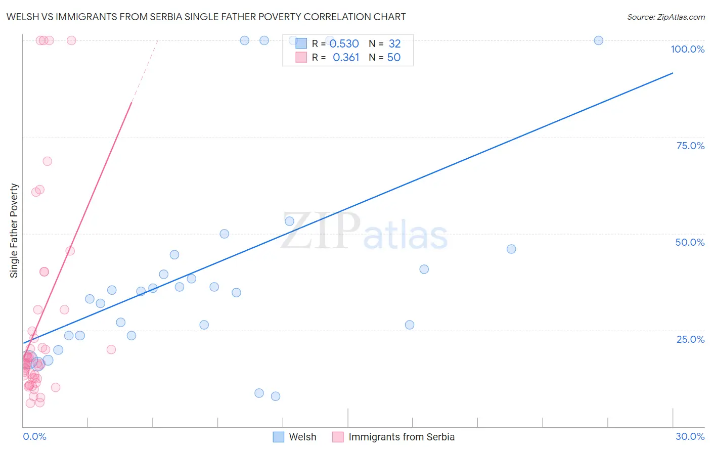 Welsh vs Immigrants from Serbia Single Father Poverty