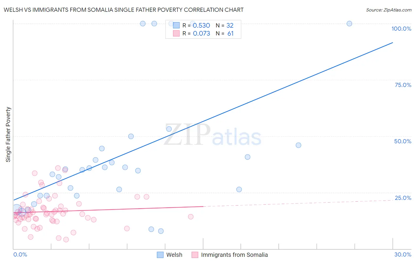 Welsh vs Immigrants from Somalia Single Father Poverty