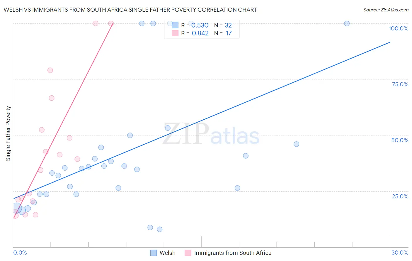 Welsh vs Immigrants from South Africa Single Father Poverty