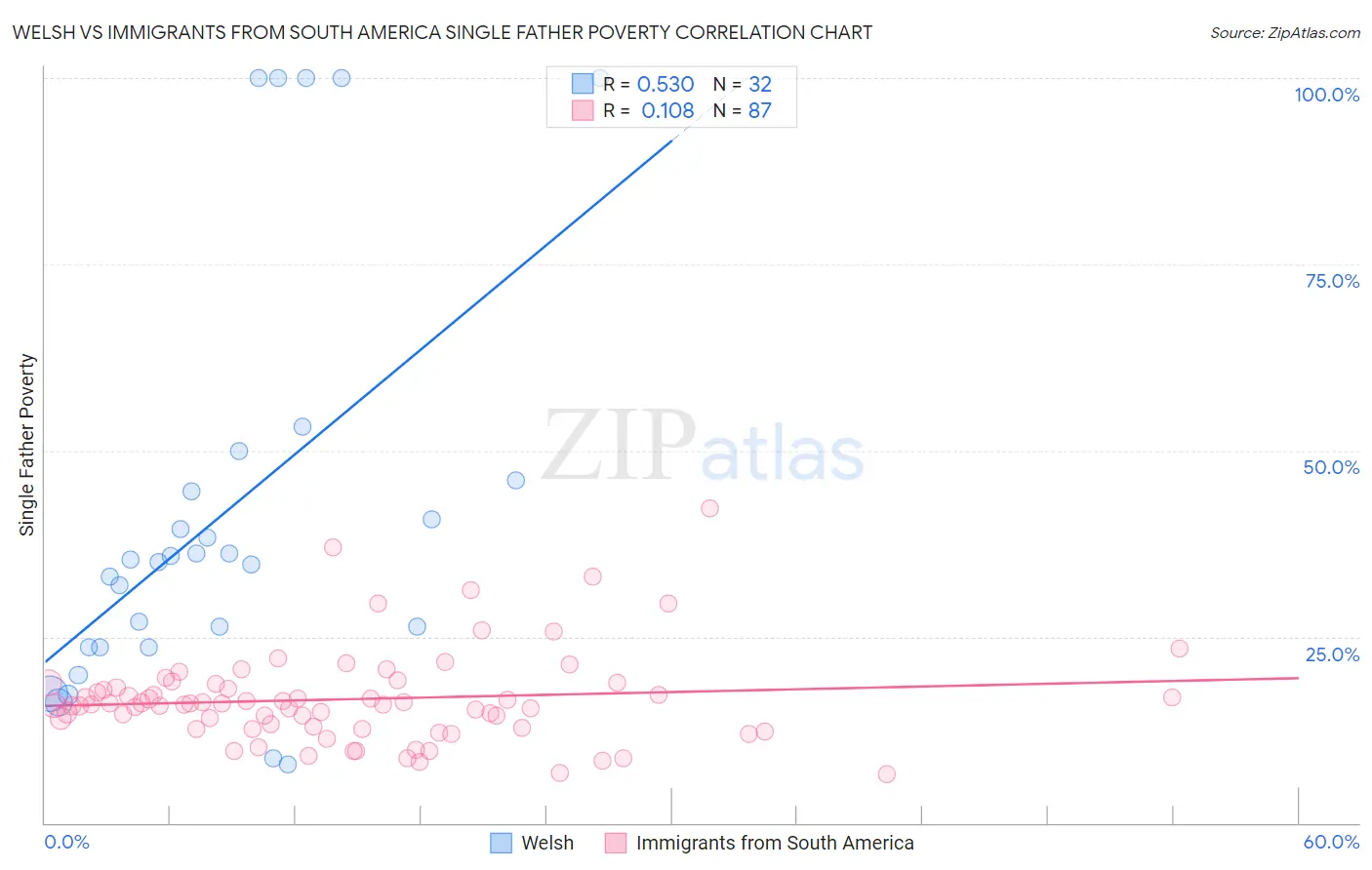 Welsh vs Immigrants from South America Single Father Poverty