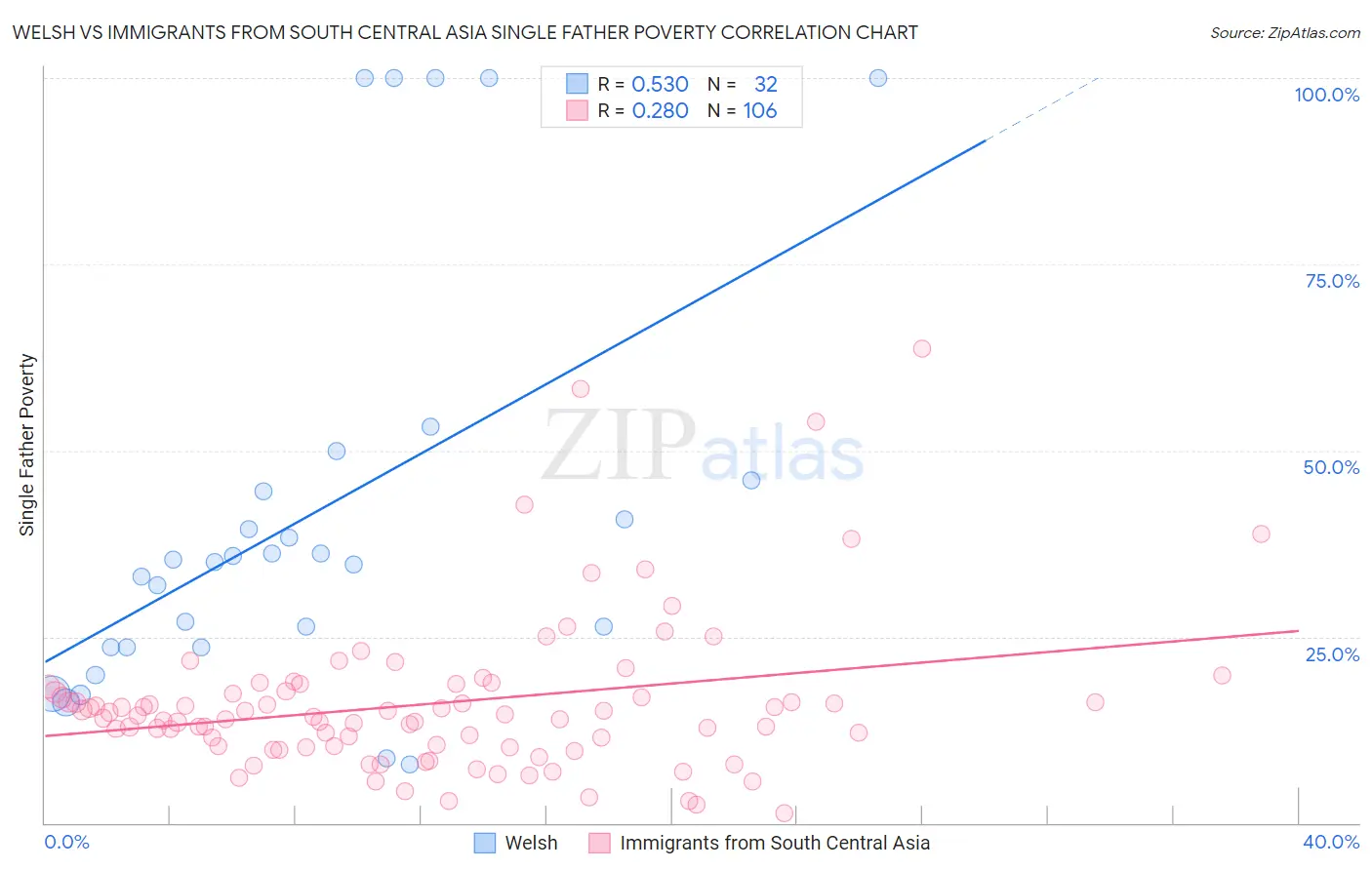 Welsh vs Immigrants from South Central Asia Single Father Poverty