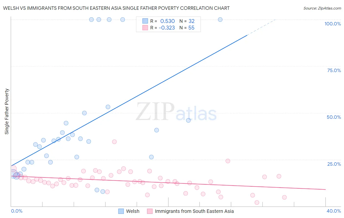 Welsh vs Immigrants from South Eastern Asia Single Father Poverty