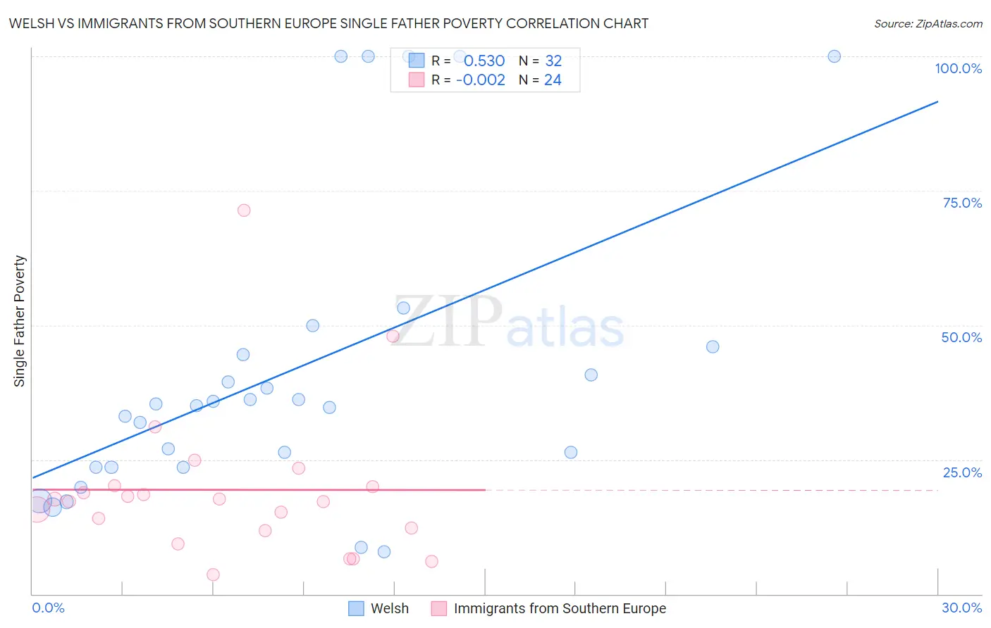 Welsh vs Immigrants from Southern Europe Single Father Poverty