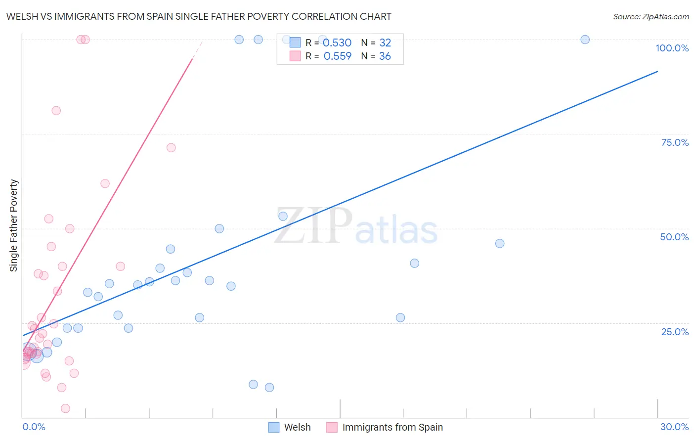 Welsh vs Immigrants from Spain Single Father Poverty