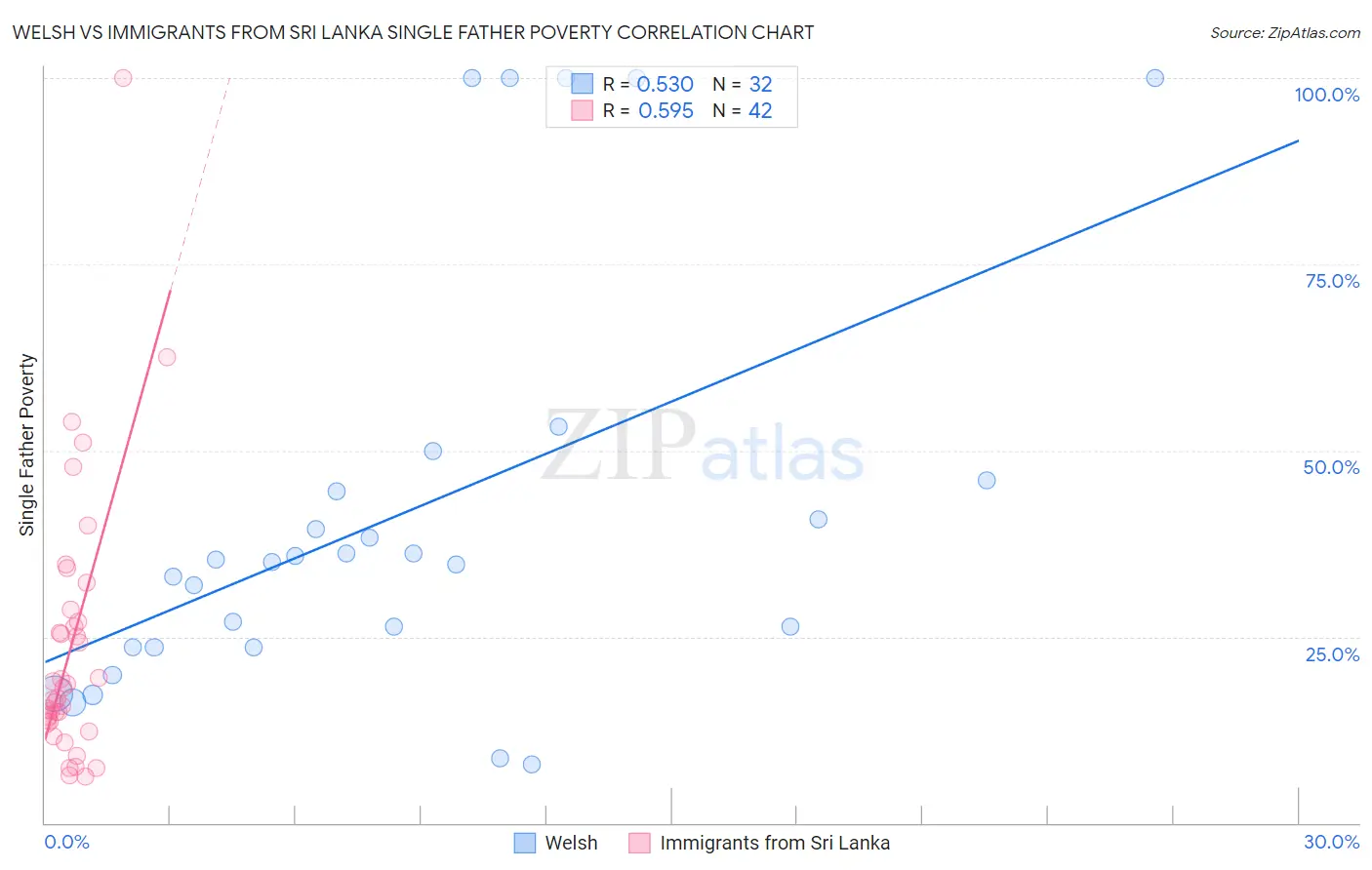 Welsh vs Immigrants from Sri Lanka Single Father Poverty