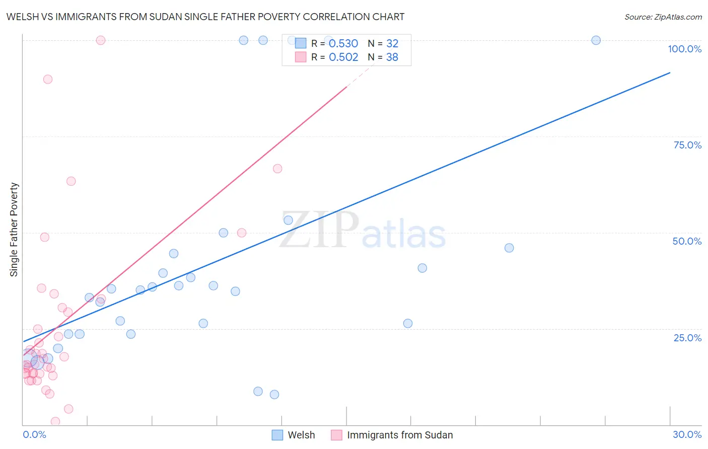 Welsh vs Immigrants from Sudan Single Father Poverty