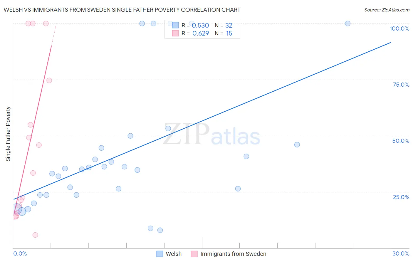 Welsh vs Immigrants from Sweden Single Father Poverty