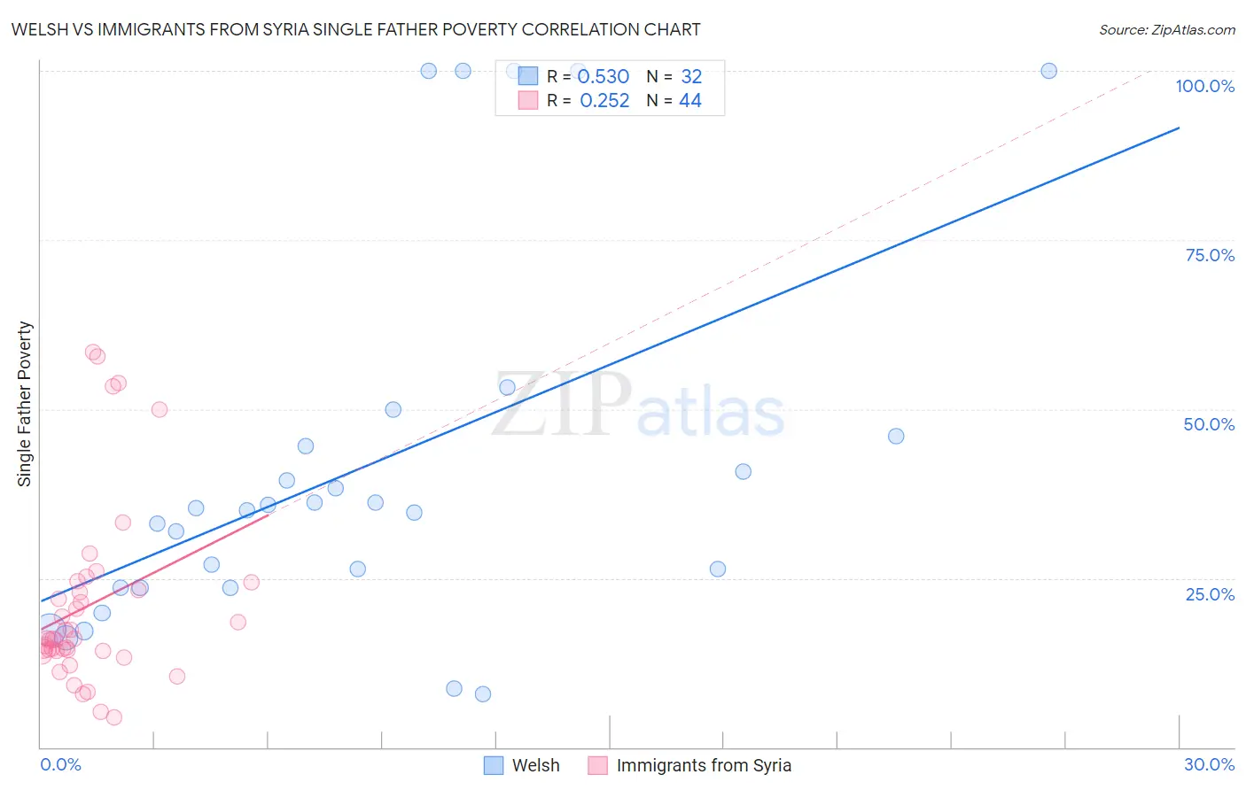 Welsh vs Immigrants from Syria Single Father Poverty