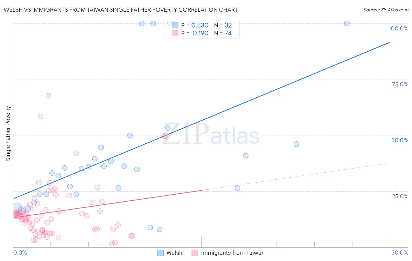 Welsh vs Immigrants from Taiwan Single Father Poverty