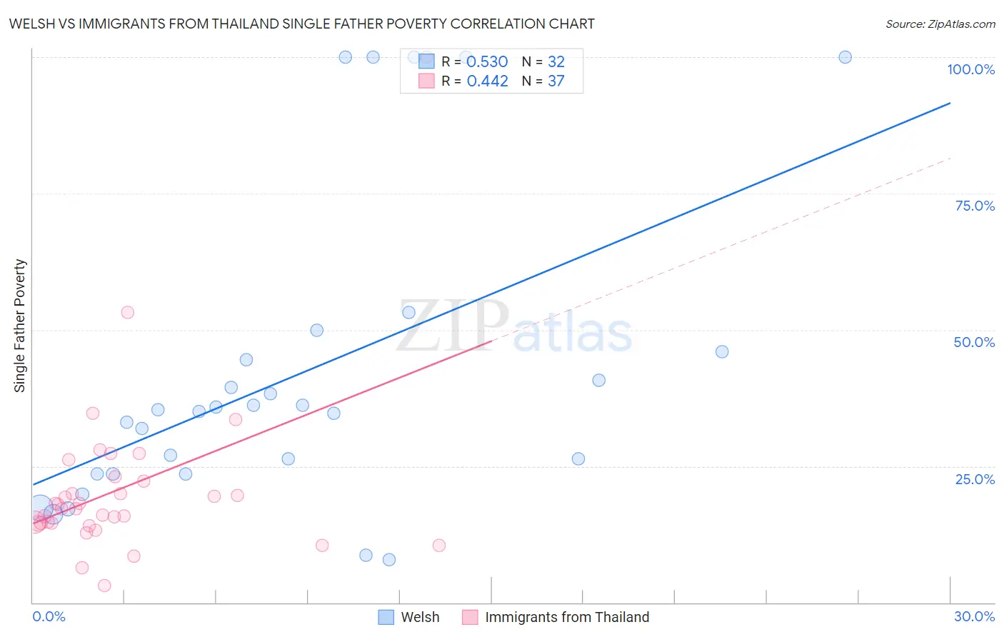Welsh vs Immigrants from Thailand Single Father Poverty