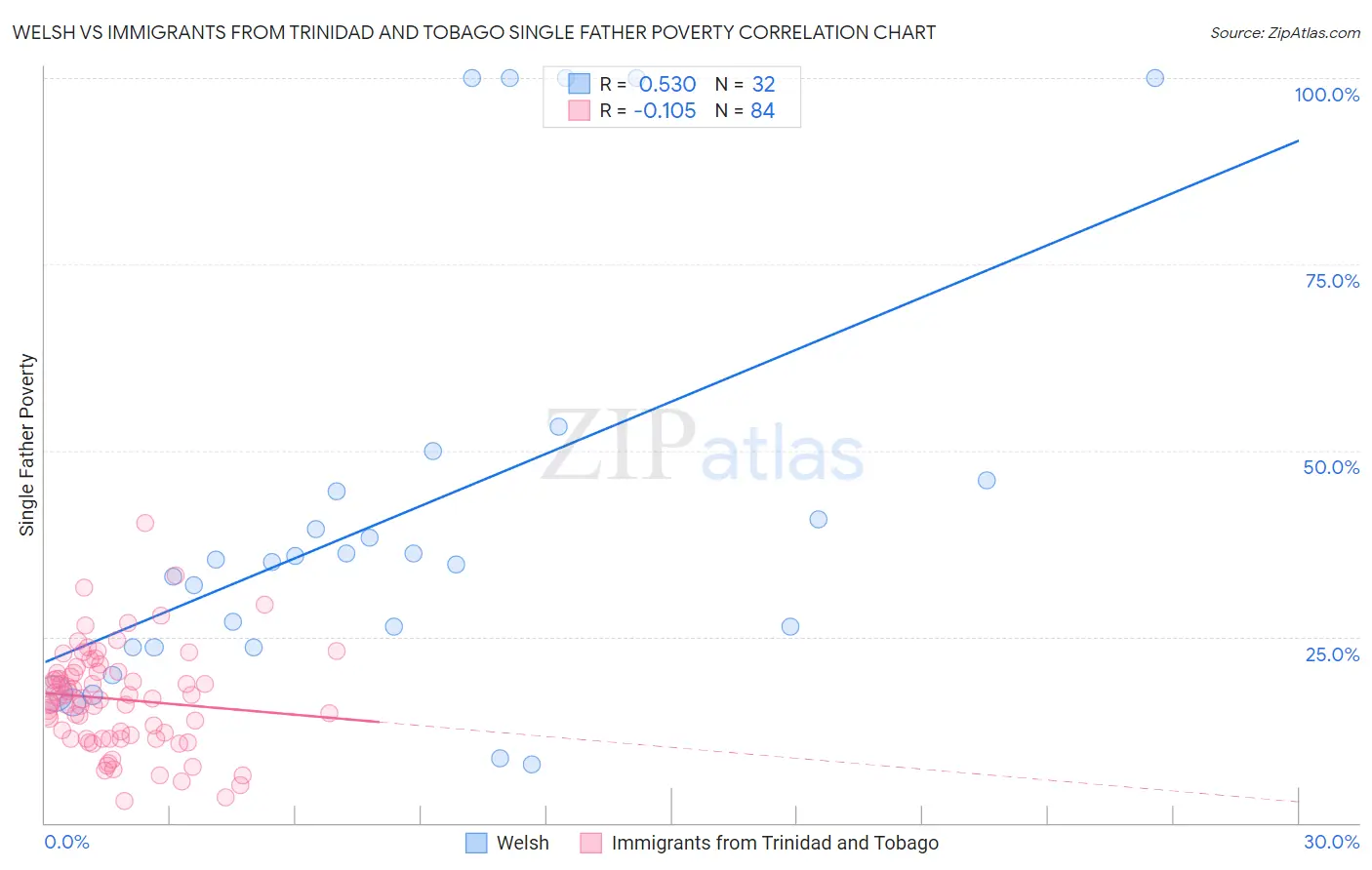 Welsh vs Immigrants from Trinidad and Tobago Single Father Poverty