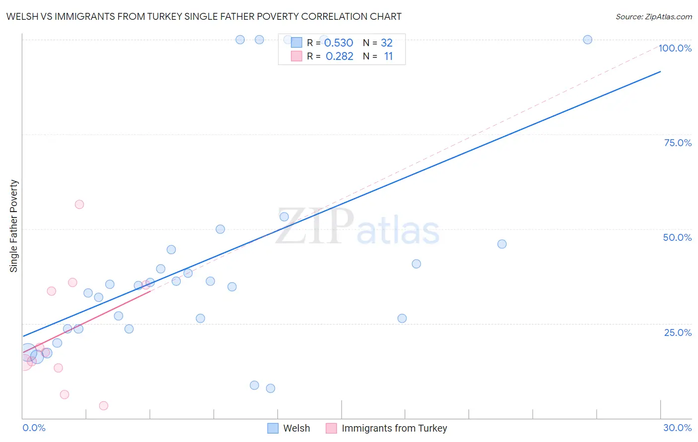 Welsh vs Immigrants from Turkey Single Father Poverty