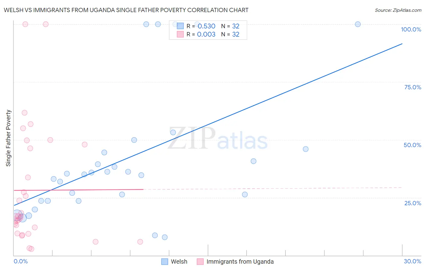 Welsh vs Immigrants from Uganda Single Father Poverty