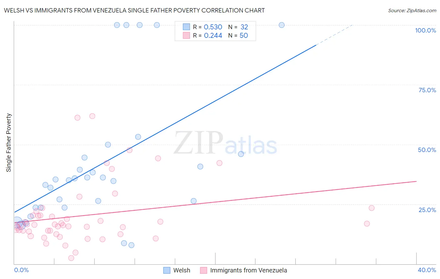 Welsh vs Immigrants from Venezuela Single Father Poverty