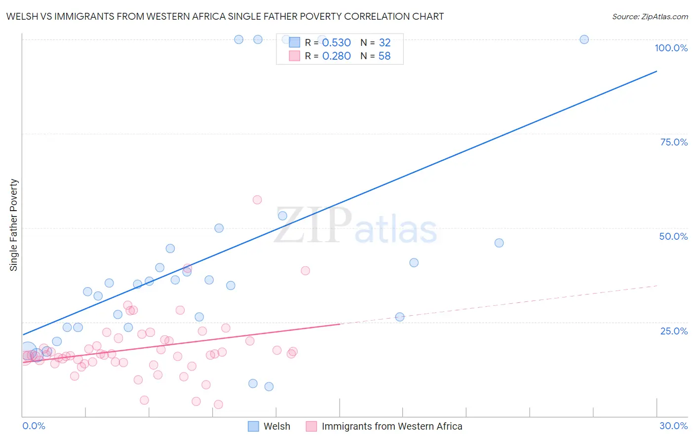 Welsh vs Immigrants from Western Africa Single Father Poverty