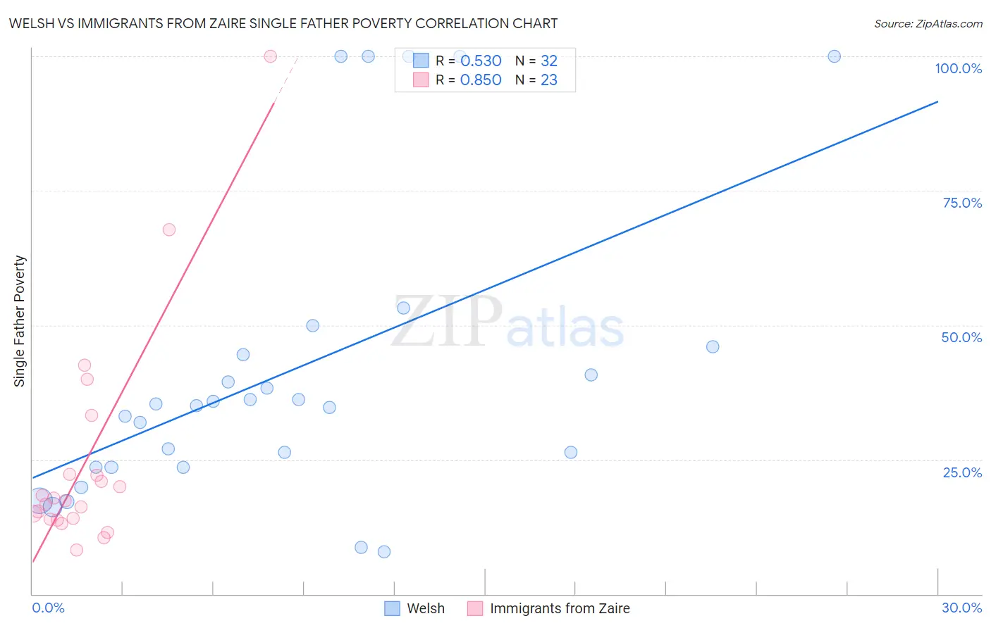 Welsh vs Immigrants from Zaire Single Father Poverty