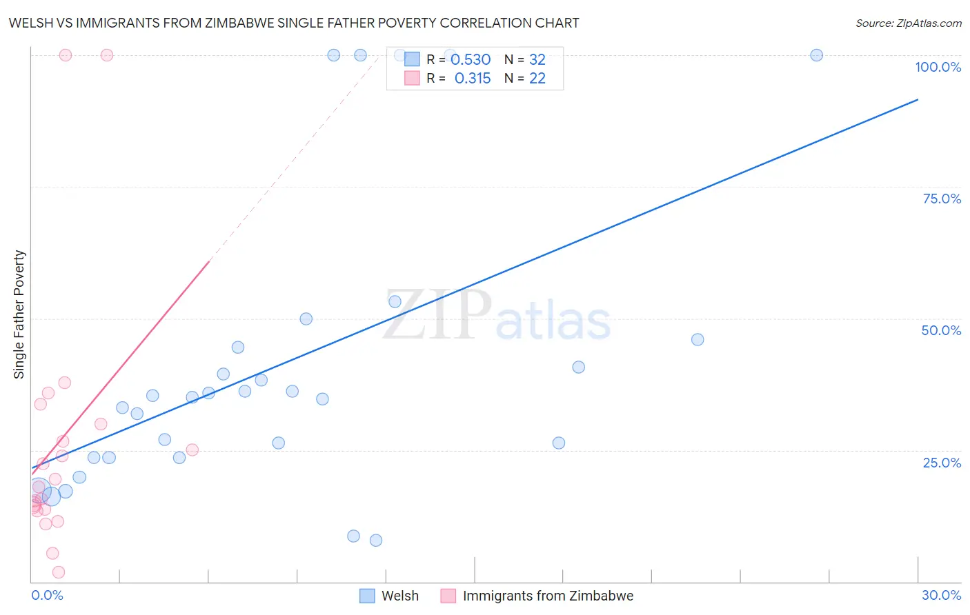 Welsh vs Immigrants from Zimbabwe Single Father Poverty