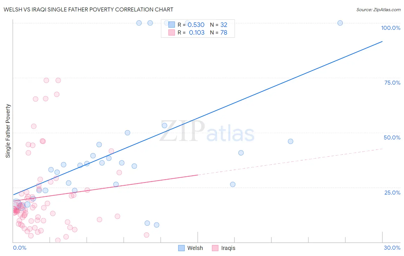 Welsh vs Iraqi Single Father Poverty