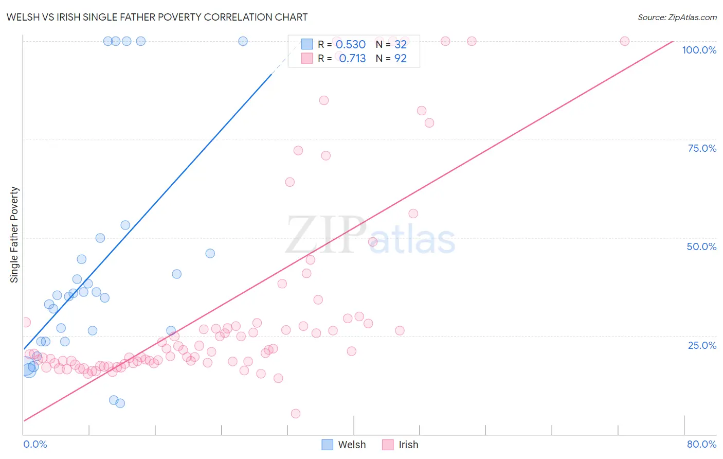 Welsh vs Irish Single Father Poverty