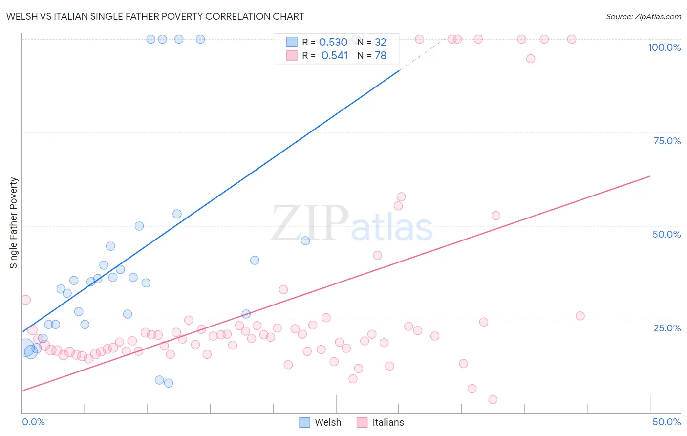 Welsh vs Italian Single Father Poverty