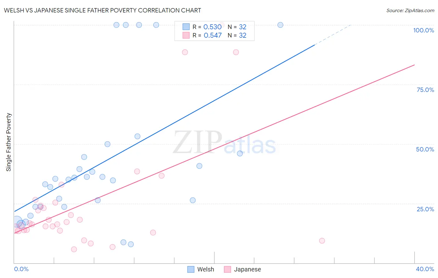 Welsh vs Japanese Single Father Poverty