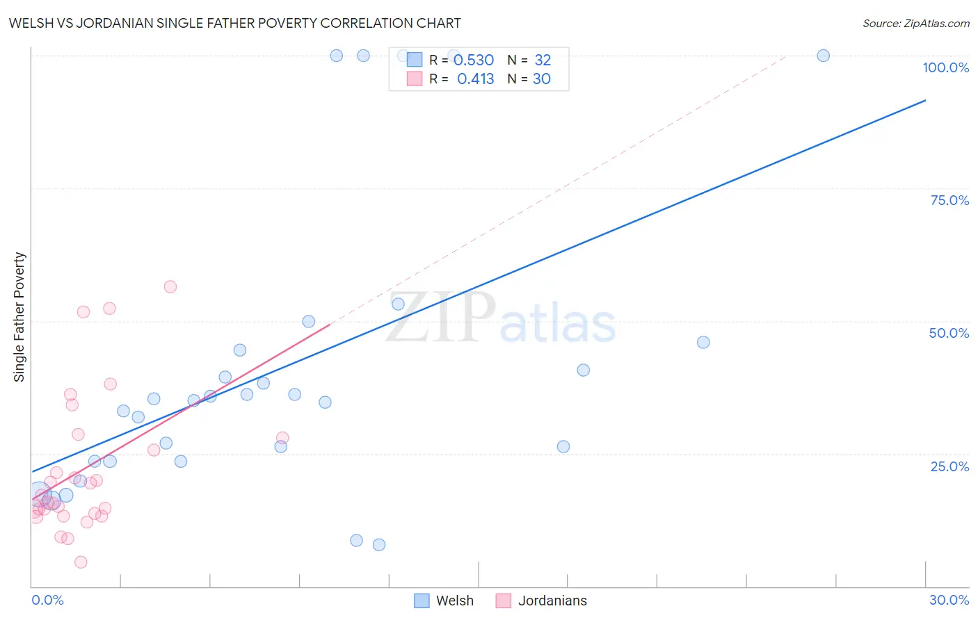 Welsh vs Jordanian Single Father Poverty