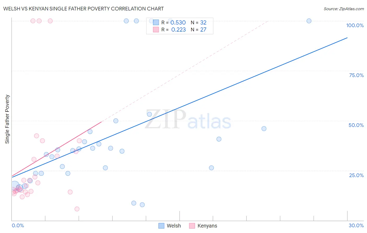 Welsh vs Kenyan Single Father Poverty
