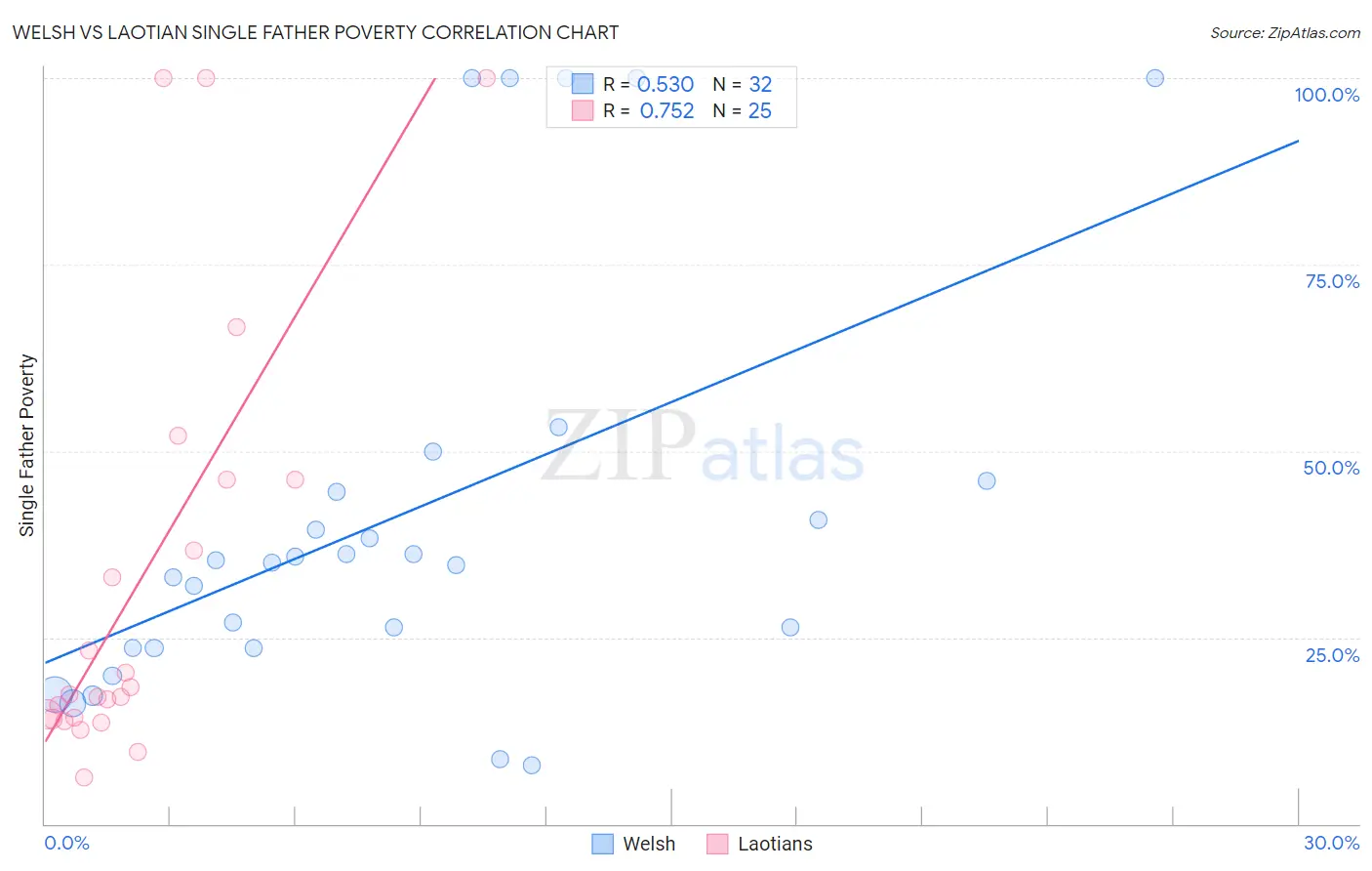 Welsh vs Laotian Single Father Poverty