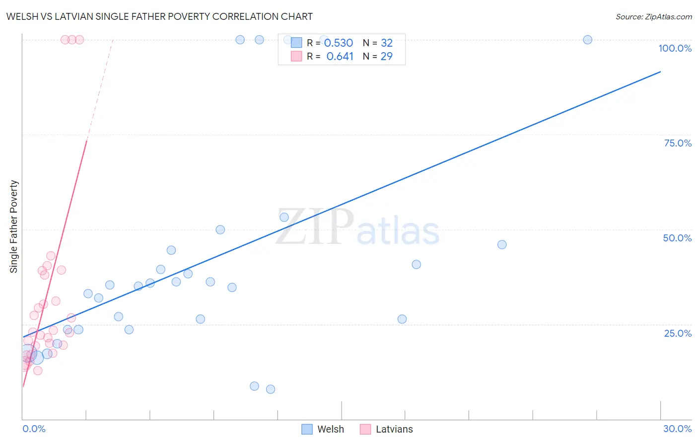 Welsh vs Latvian Single Father Poverty