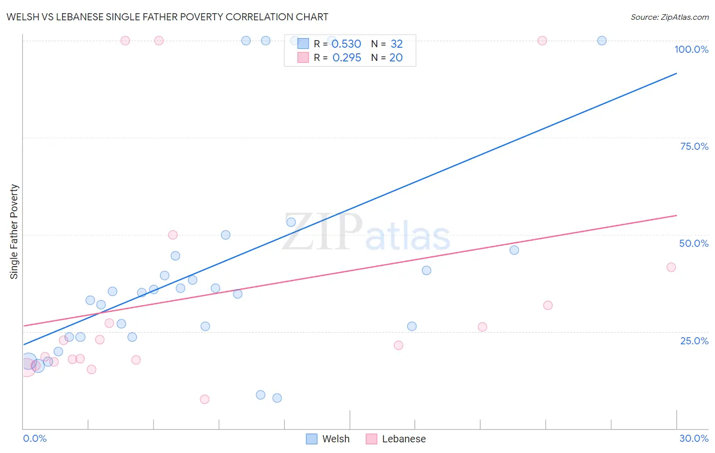 Welsh vs Lebanese Single Father Poverty