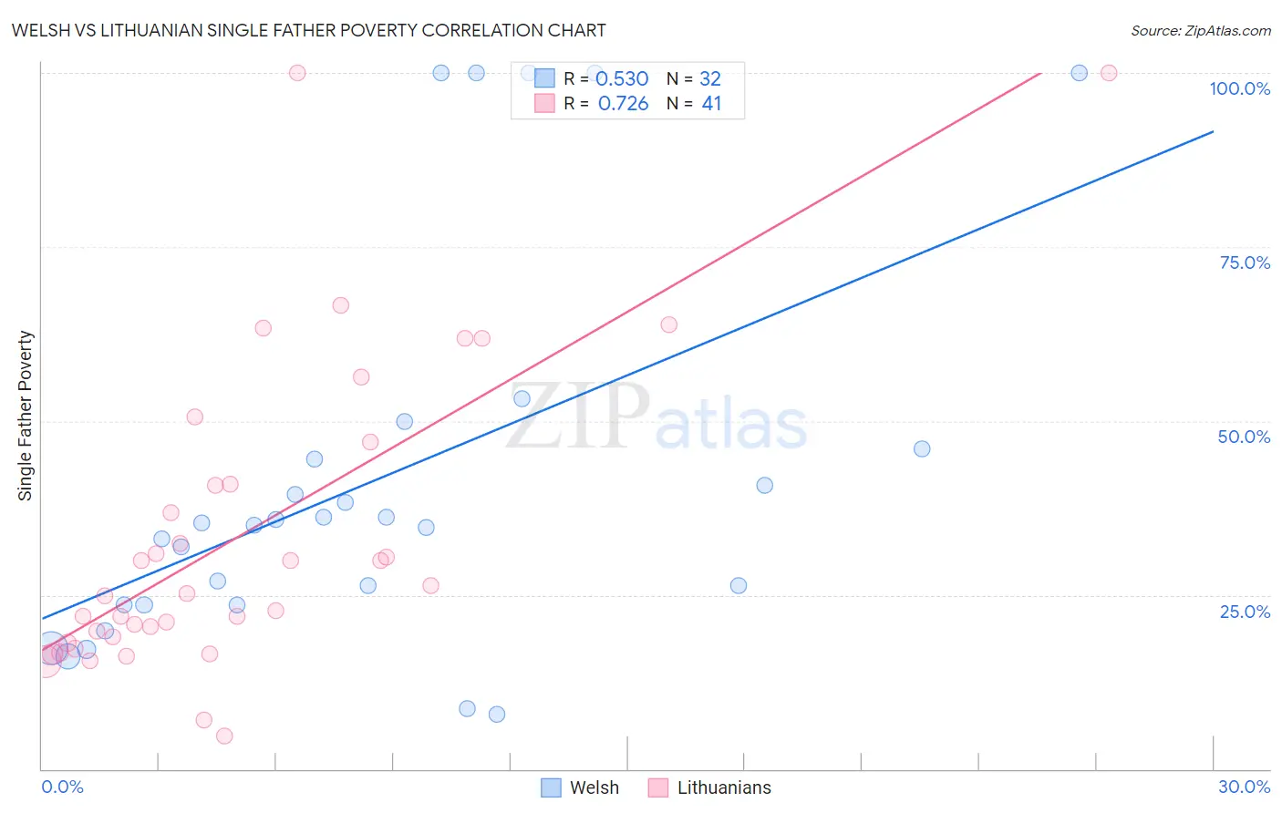 Welsh vs Lithuanian Single Father Poverty