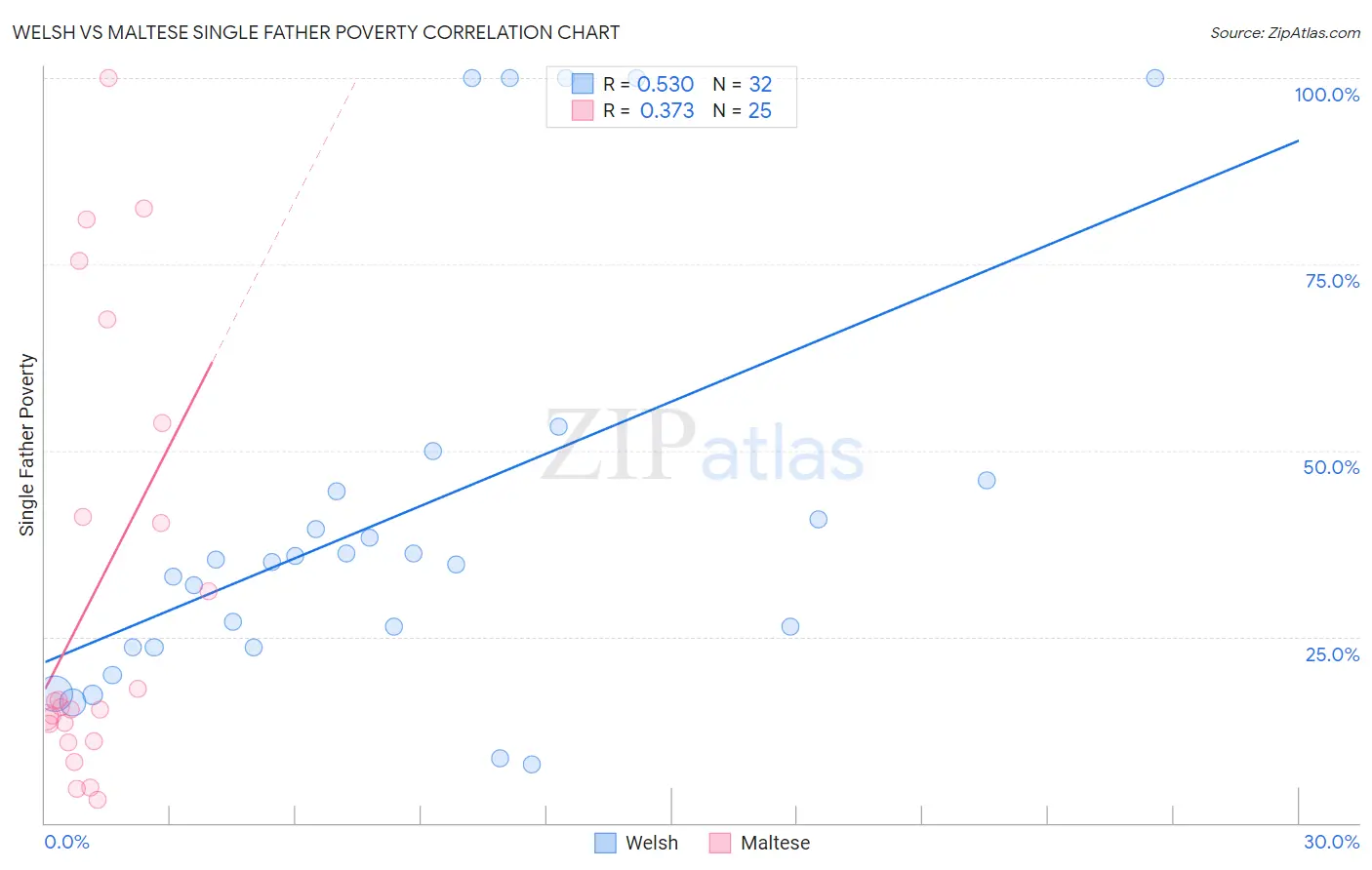 Welsh vs Maltese Single Father Poverty