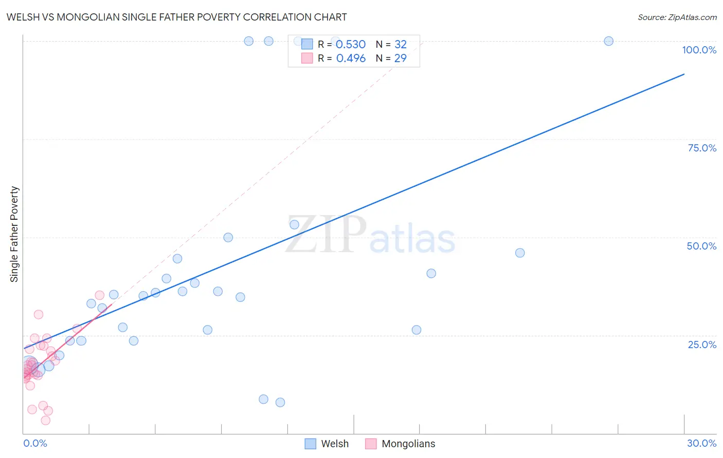 Welsh vs Mongolian Single Father Poverty