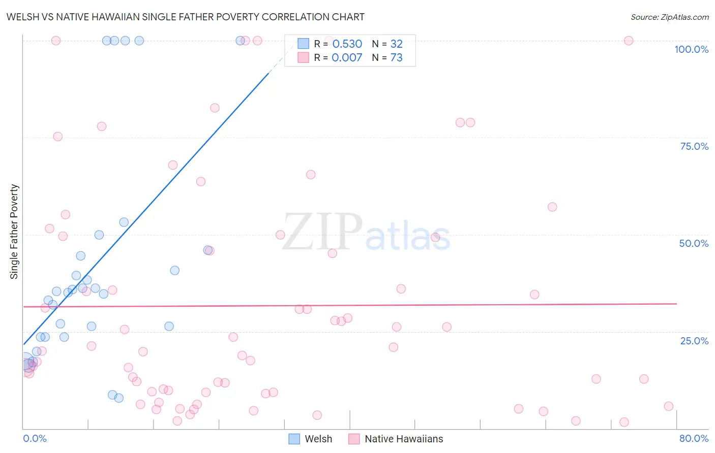 Welsh vs Native Hawaiian Single Father Poverty