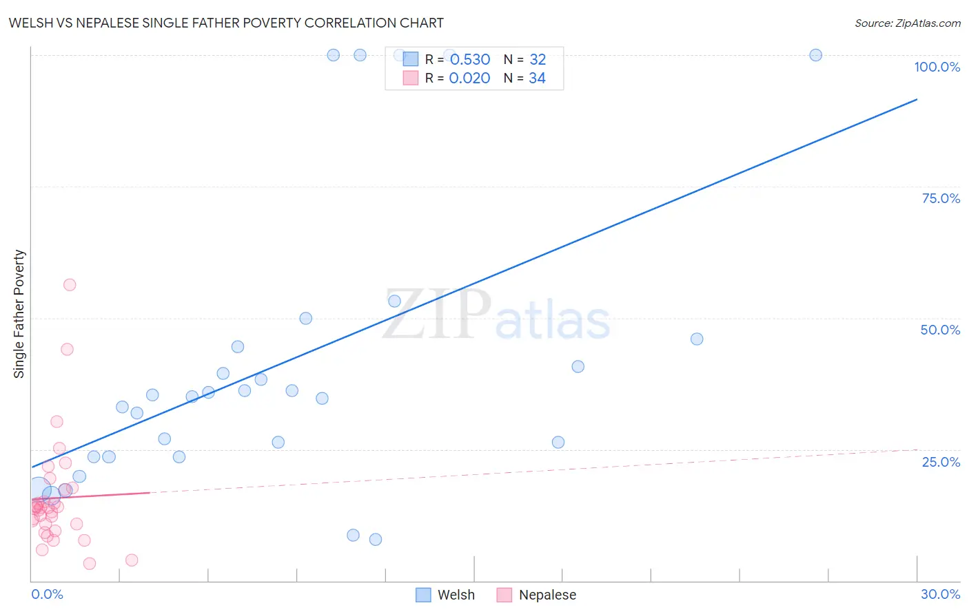Welsh vs Nepalese Single Father Poverty