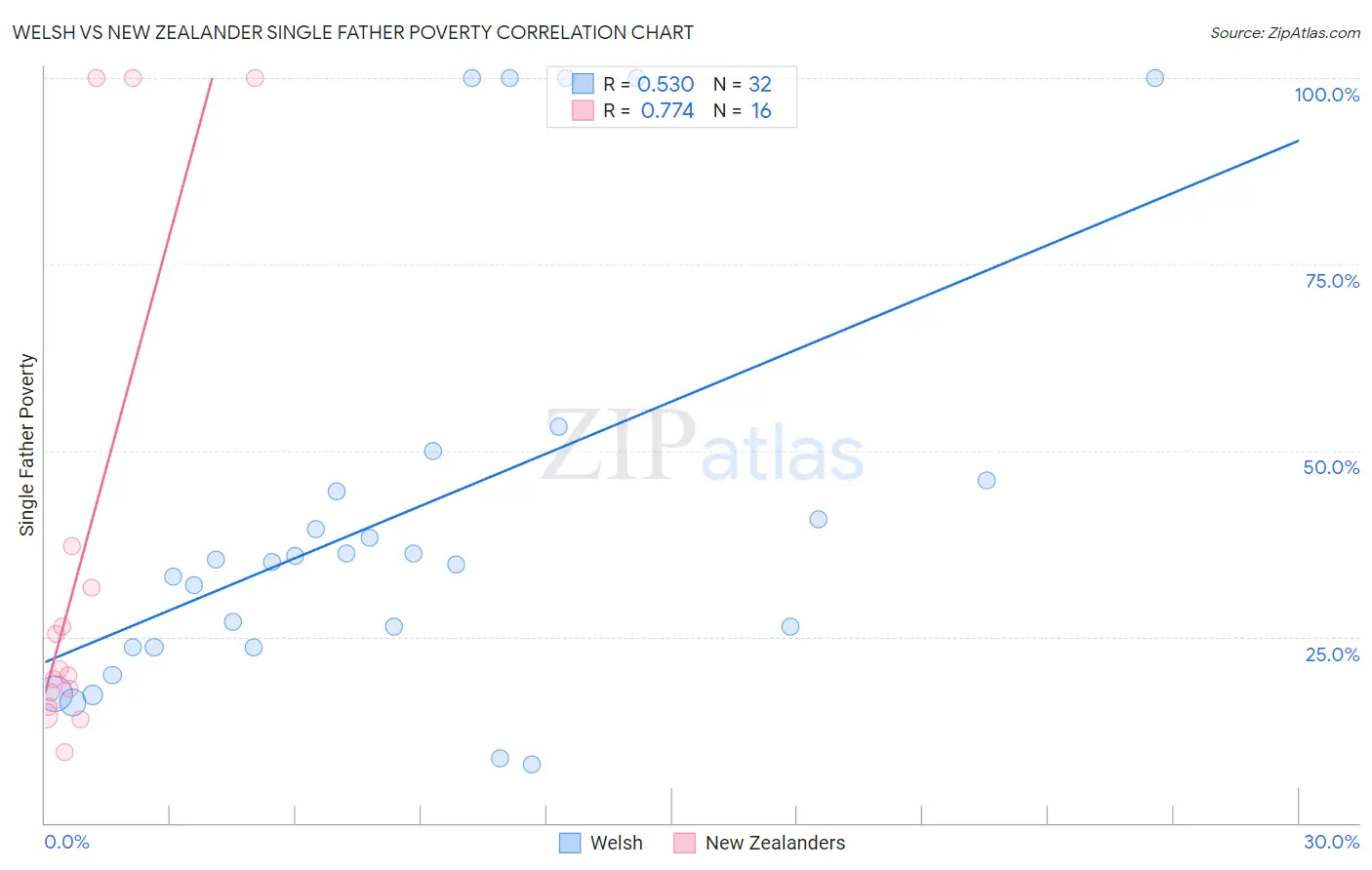 Welsh vs New Zealander Single Father Poverty