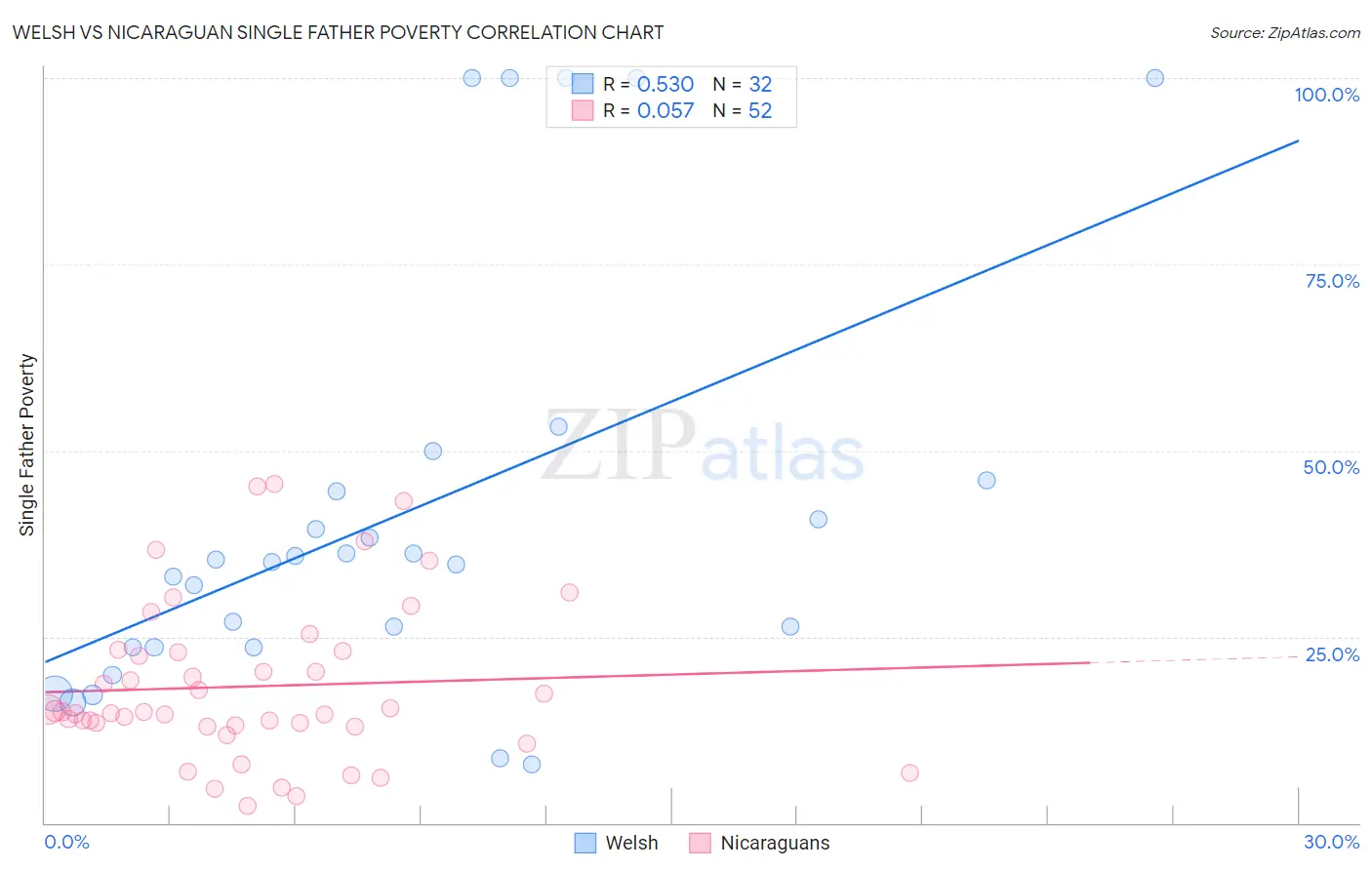 Welsh vs Nicaraguan Single Father Poverty