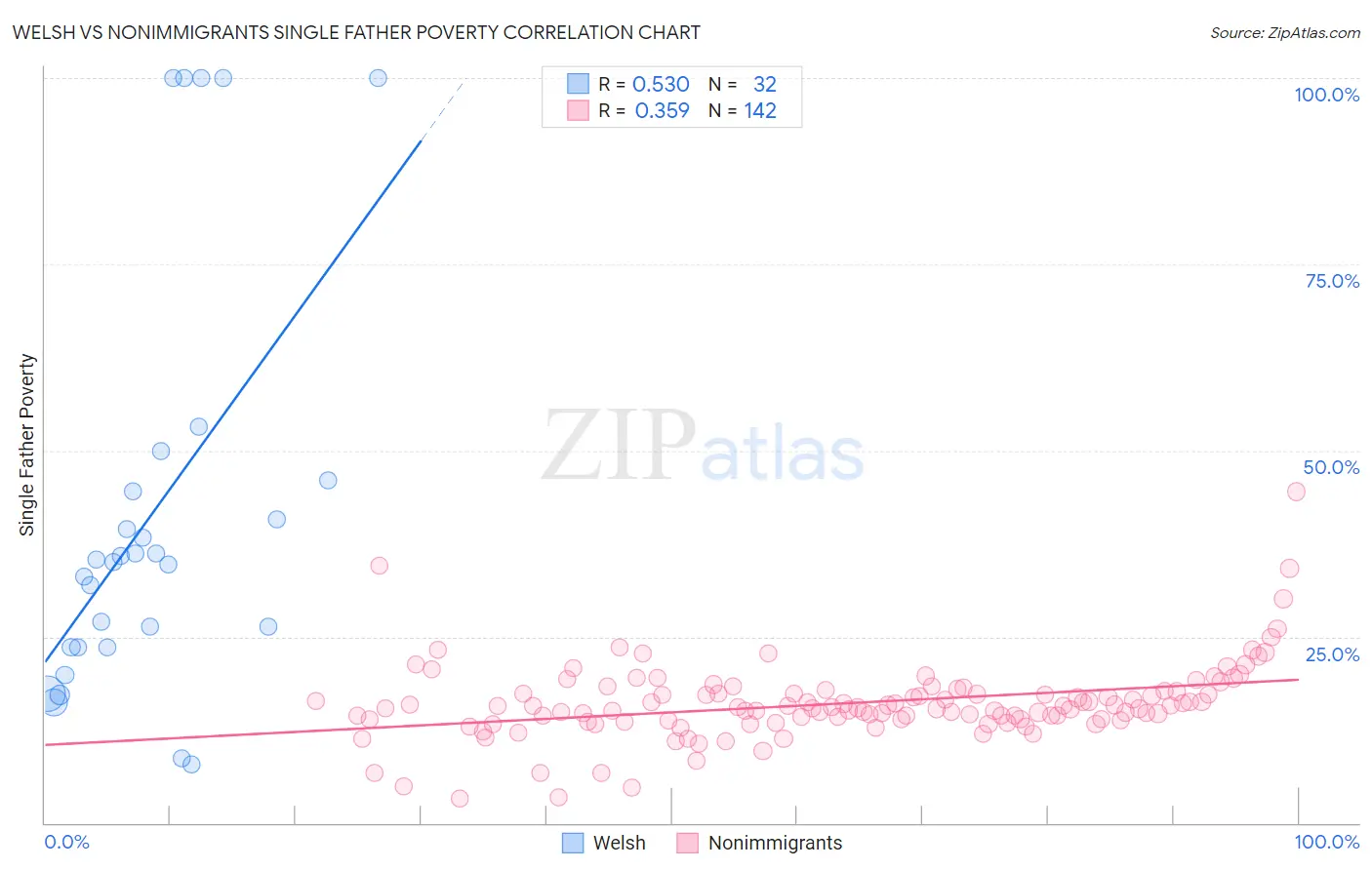 Welsh vs Nonimmigrants Single Father Poverty