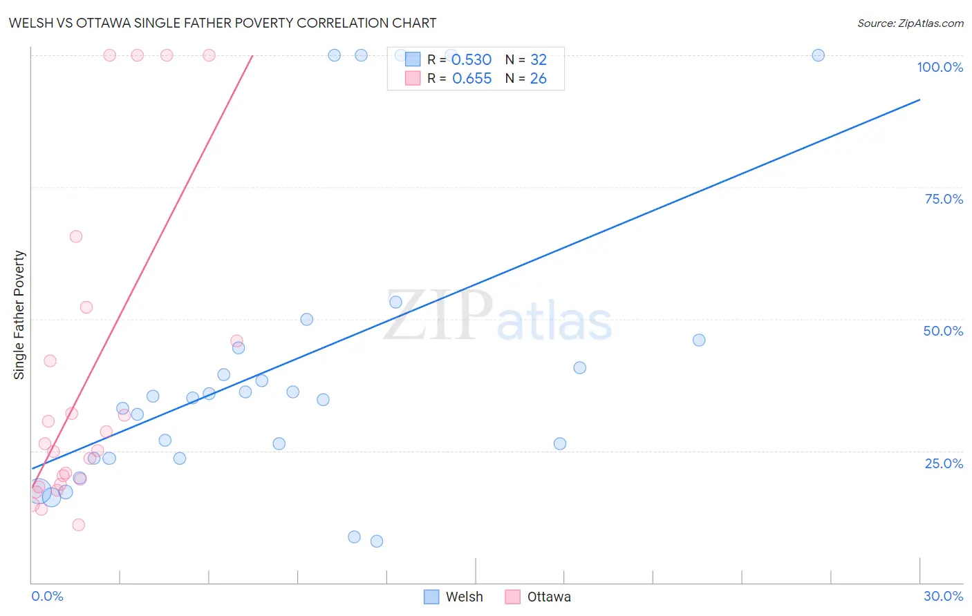 Welsh vs Ottawa Single Father Poverty
