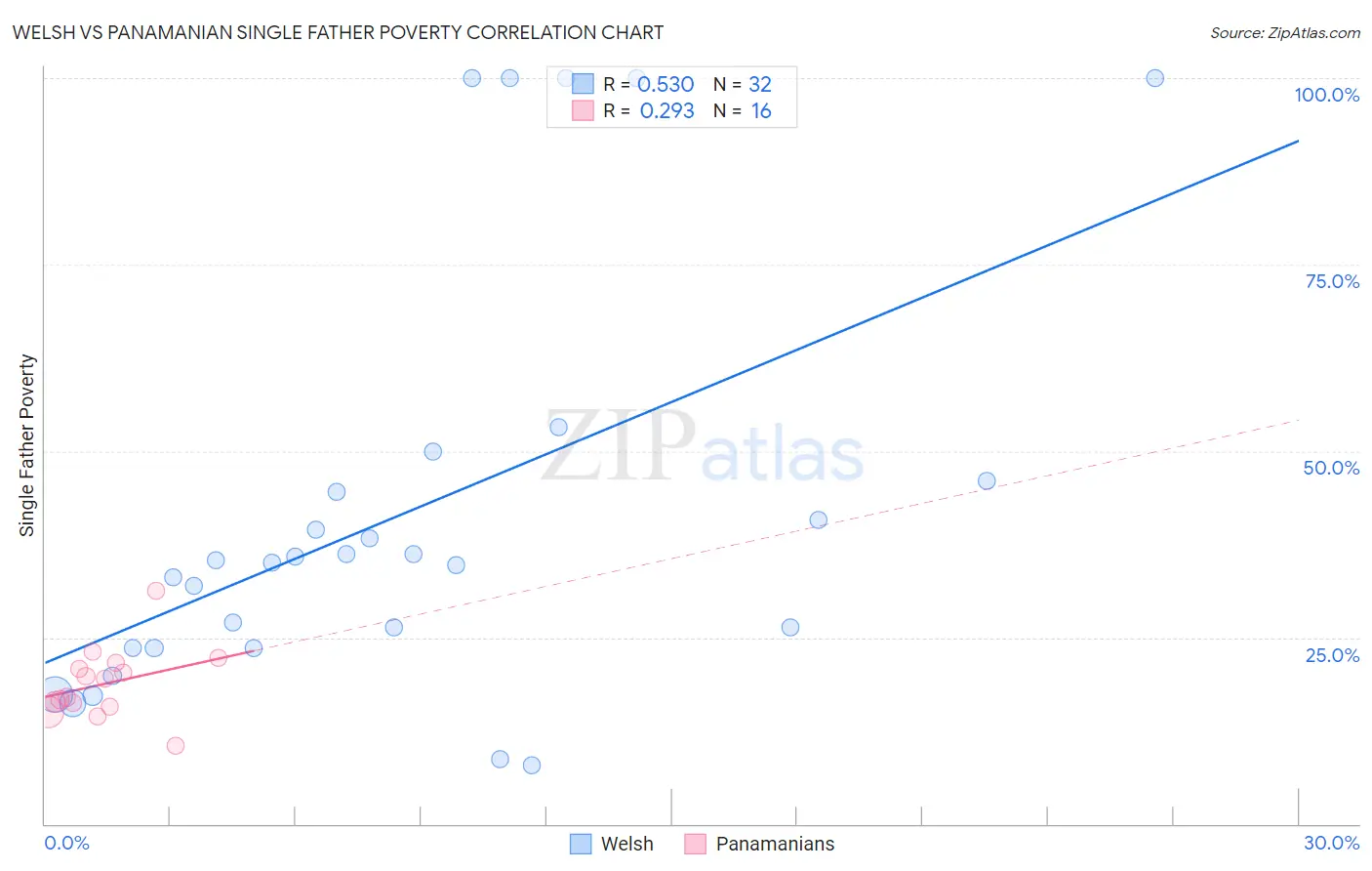 Welsh vs Panamanian Single Father Poverty