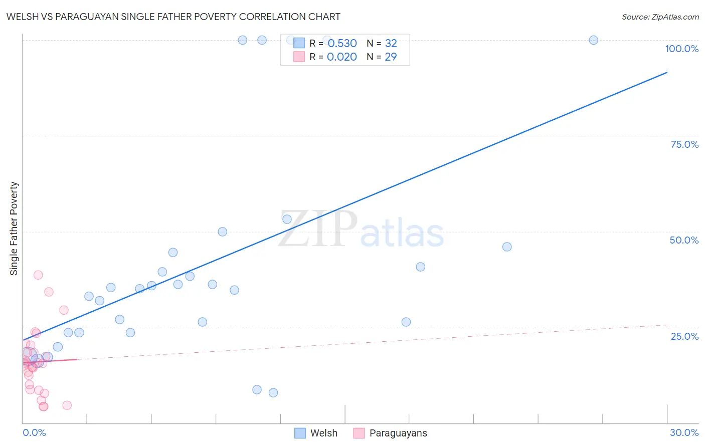 Welsh vs Paraguayan Single Father Poverty
